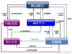 深度解析 供應鏈金融的實質(zhì)與供應鏈管理服務的融合