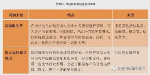 供應(yīng)鏈服務(wù)企業(yè)的盈利模式探析 從基礎(chǔ)服務(wù)到價(jià)值共創(chuàng)